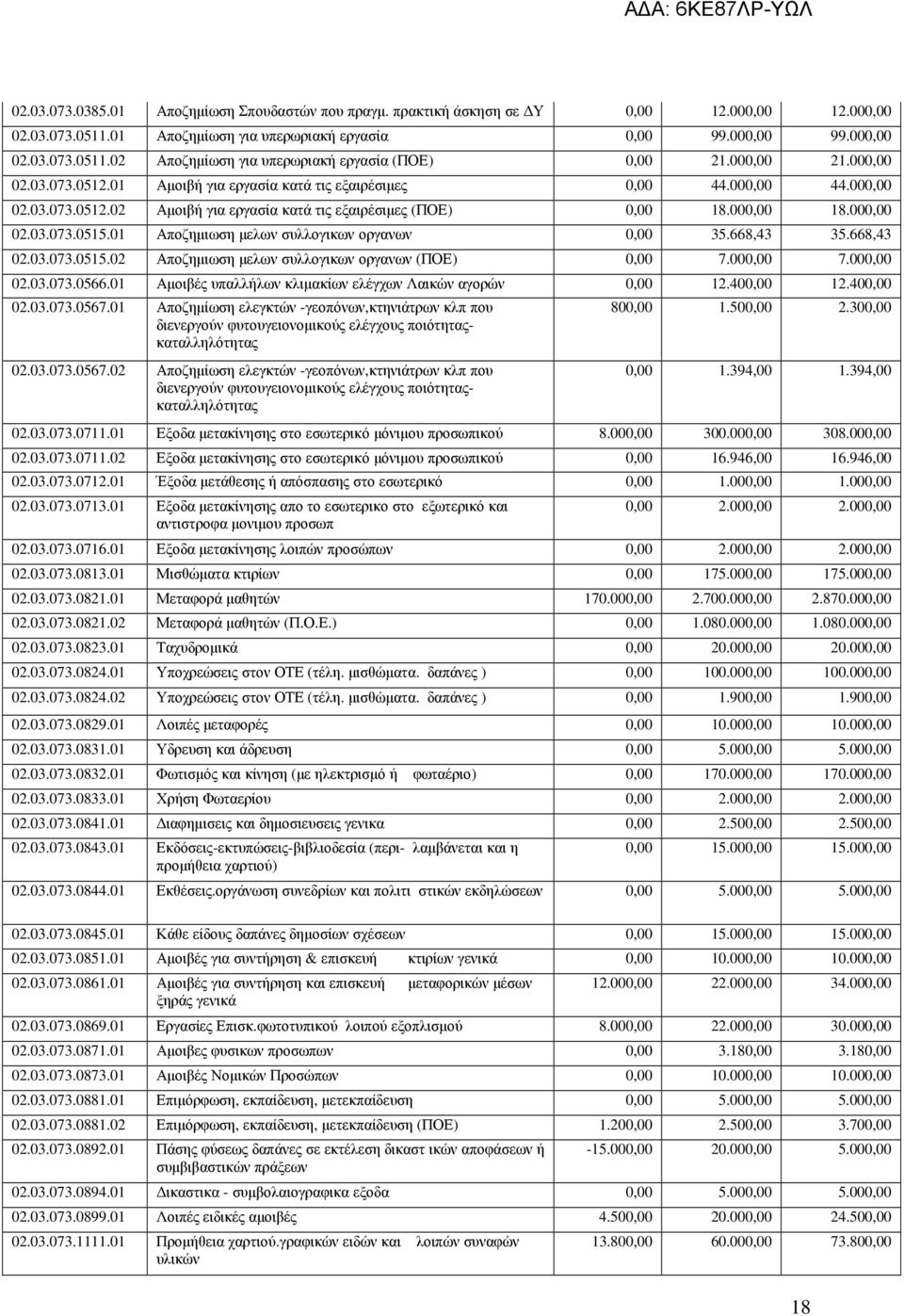 01 Αποζηµιωση µελων συλλογικων οργανων 0,00 35.668,43 35.668,43 02.03.073.0515.02 Αποζηµιωση µελων συλλογικων οργανων (ΠΟΕ) 0,00 7.000,00 7.000,00 02.03.073.0566.