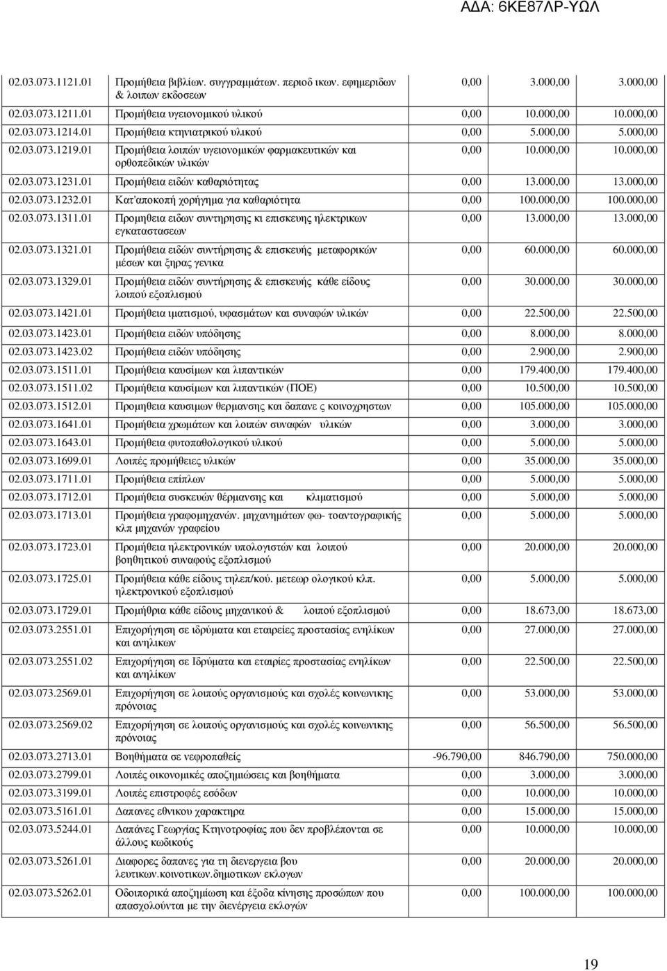 01 Προµήθεια ειδών καθαριότητας 0,00 13.000,00 13.000,00 02.03.073.1232.01 Κατ'αποκοπή χορήγηµα για καθαριότητα 0,00 100.000,00 100.000,00 02.03.073.1311.