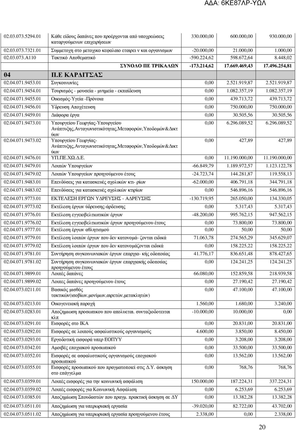 469,43 17.496.254,81 04 Π.Ε ΚΑΡ ΙΤΣΑΣ 02.04.071.9453.01 Συγκοινωνίες 0,00 2.521.919,87 2.521.919,87 02.04.071.9454.01 Τουρισµός - µουσεία - µνηµεία - εκπαίδευση 0,00 1.082.357,19 1.082.357,19 02.04.071.9455.