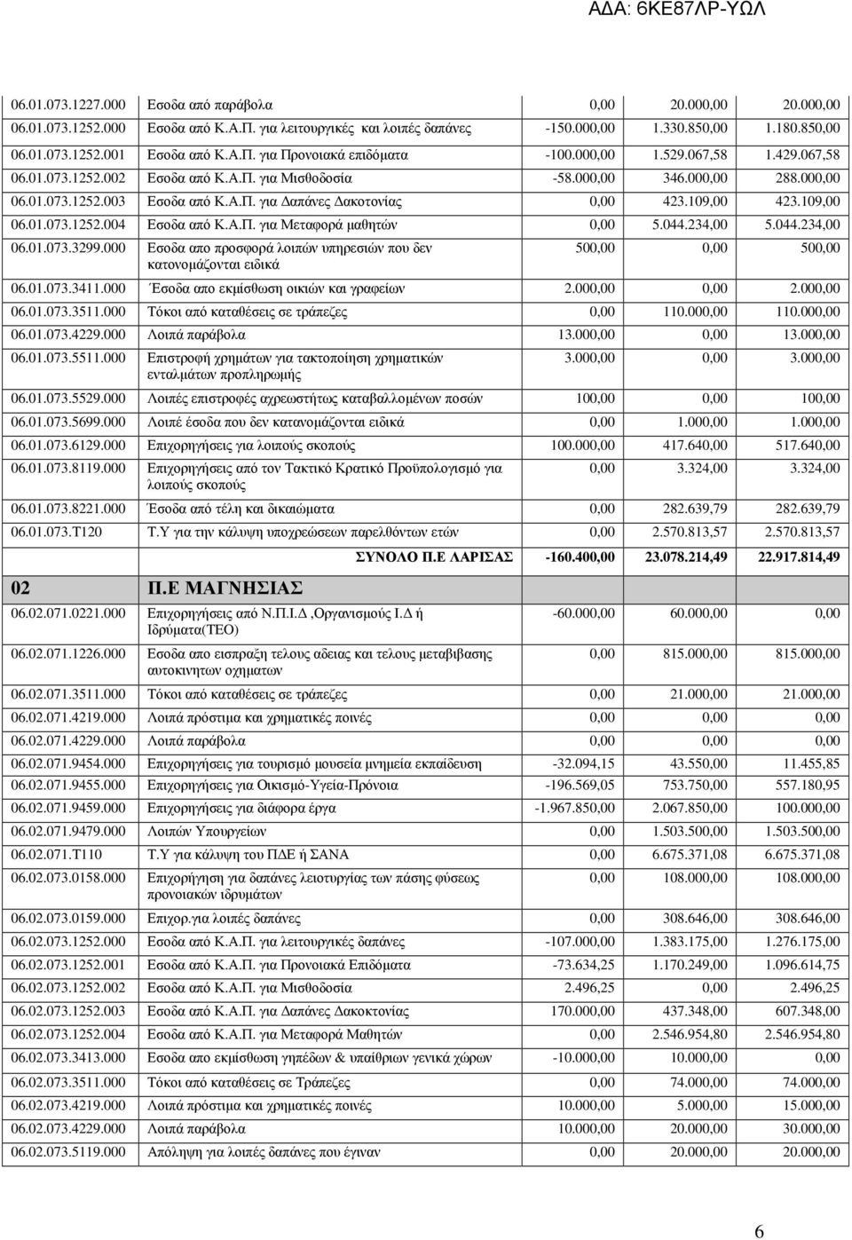 109,00 423.109,00 06.01.073.1252.004 Εσοδα από Κ.Α.Π. για Μεταφορά µαθητών 0,00 5.044.234,00 5.044.234,00 06.01.073.3299.