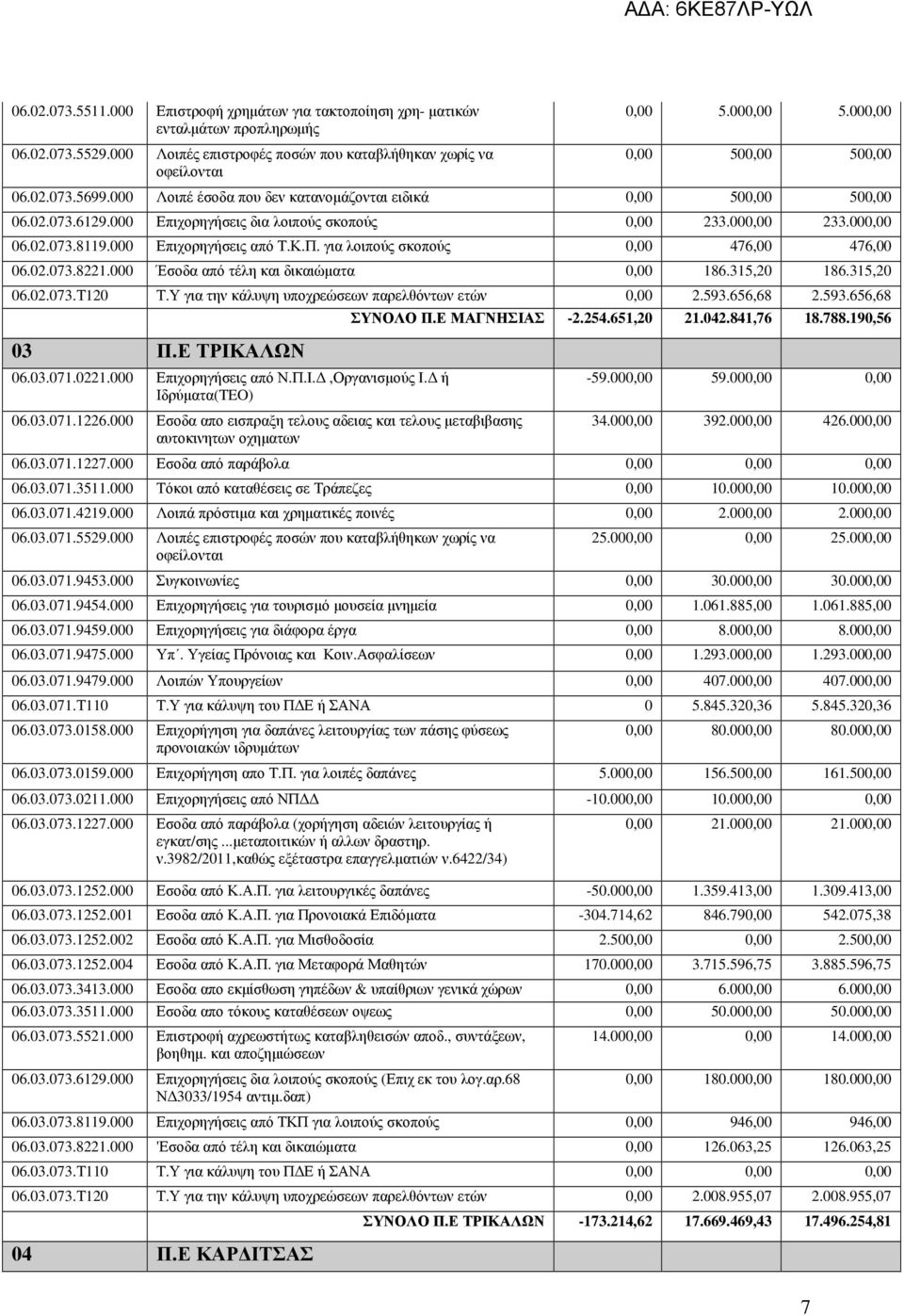 000 Επιχορηγήσεις από Τ.Κ.Π. για λοιπούς σκοπούς 0,00 476,00 476,00 06.02.073.8221.000 Έσοδα από τέλη και δικαιώµατα 0,00 186.315,20 186.315,20 06.02.073.Τ120 Τ.