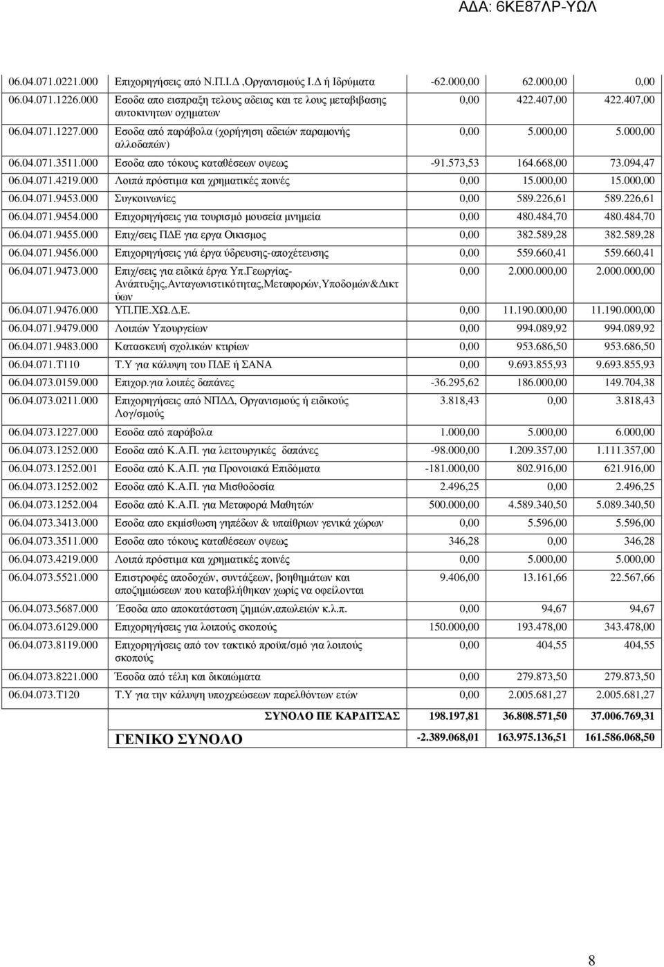 04.071.4219.000 Λοιπά πρόστιµα και χρηµατικές ποινές 0,00 15.000,00 15.000,00 06.04.071.9453.000 Συγκοινωνίες 0,00 589.226,61 589.226,61 06.04.071.9454.