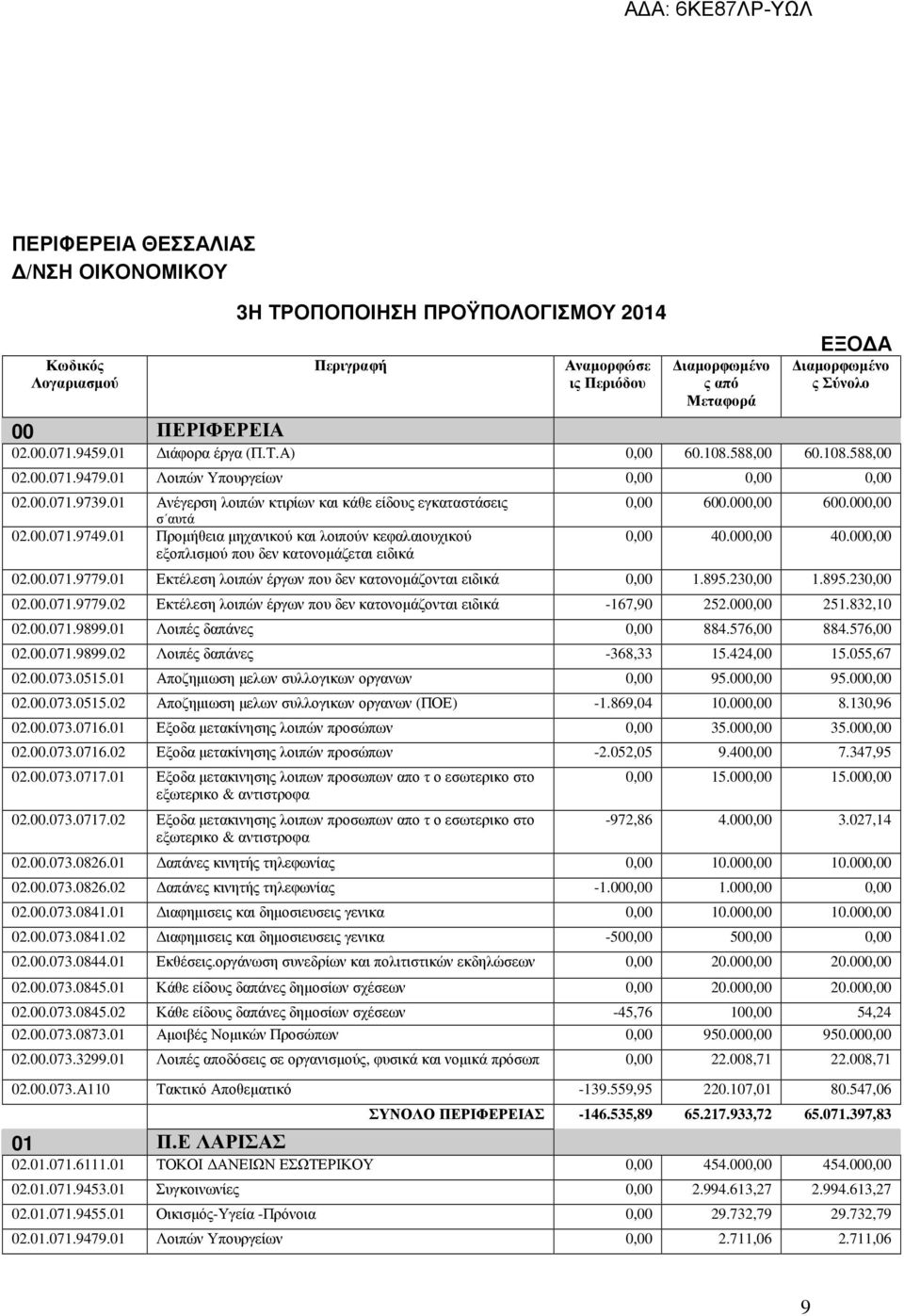 01 Προµήθεια µηχανικού και λοιπούν κεφαλαιουχικού εξοπλισµού που δεν κατονοµάζεται ειδικά 0,00 600.000,00 600.000,00 0,00 40.000,00 40.000,00 02.00.071.9779.