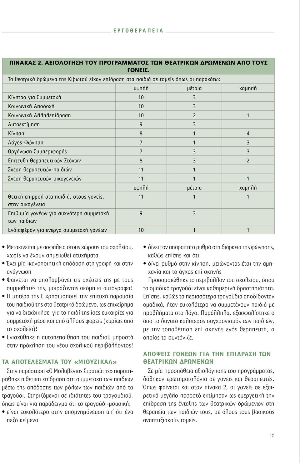 9 3 Κίνηση 8 1 4 Λόγος-Φώνηση 7 1 3 Οργάνωση Συμπεριφοράς 7 3 3 Επίτευξη Θεραπευτικών Στόχων 8 3 2 Σχέση θεραπευτών-παιδιών 11 1 Σχέση θεραπευτών-οικογενειών 11 1 1 υψηλή μέτρια χαμηλή Θετική επιρροή