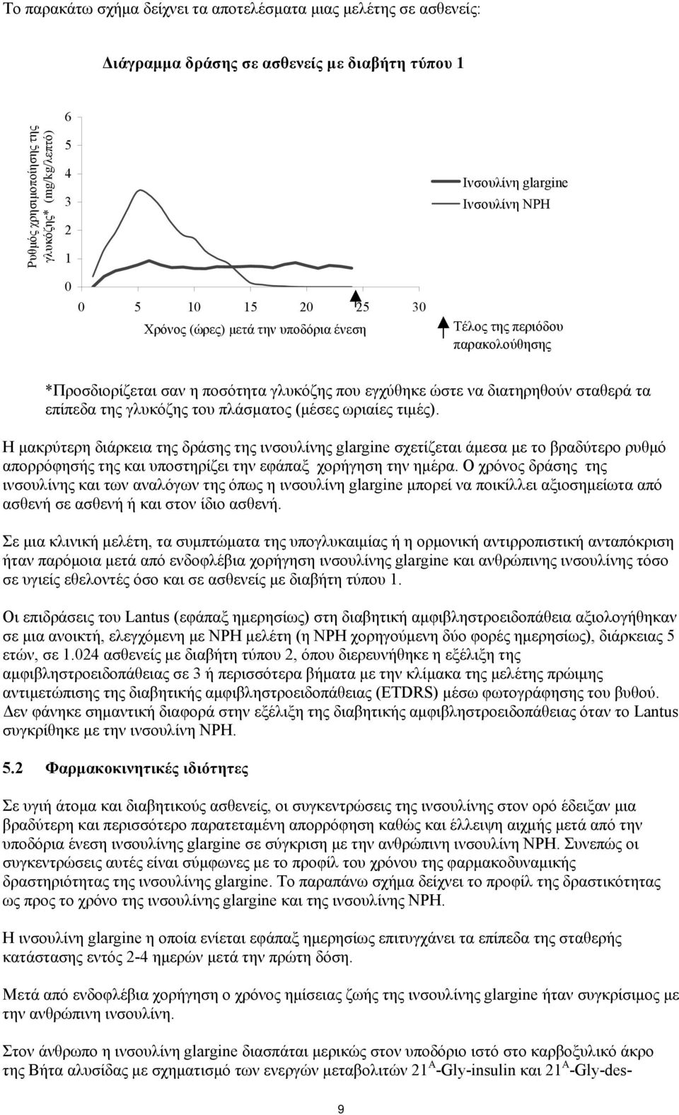 της γλυκόζης του πλάσματος (μέσες ωριαίες τιμές).