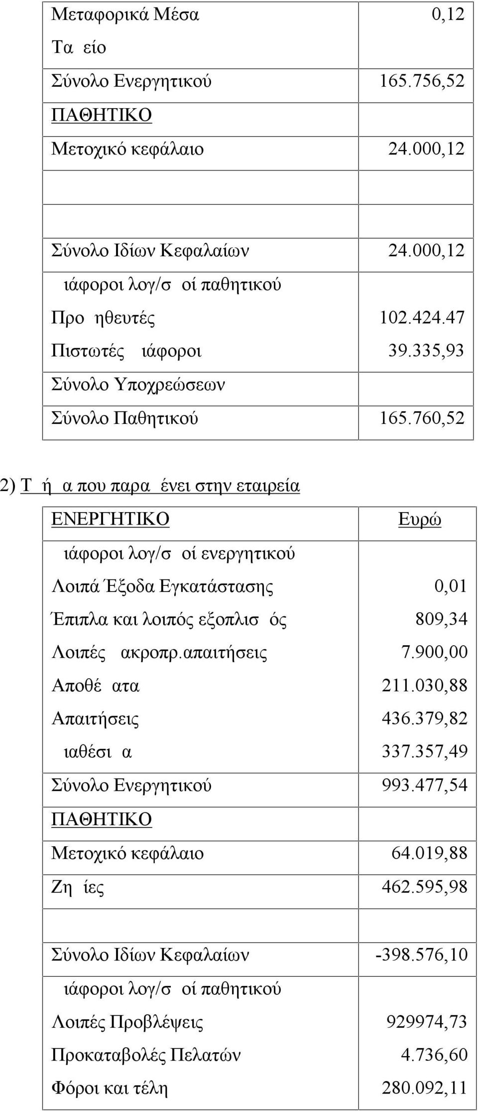 760,52 2) Τμήμα που παραμένει στην εταιρεία ΕΝΕΡΓΗΤΙΚΟ Ευρώ Διάφοροι λογ/σμοί ενεργητικού Λοιπά Έξοδα Εγκατάστασης 0,01 Έπιπλα και λοιπός εξοπλισμός 809,34 Λοιπές μακροπρ.απαιτήσεις 7.