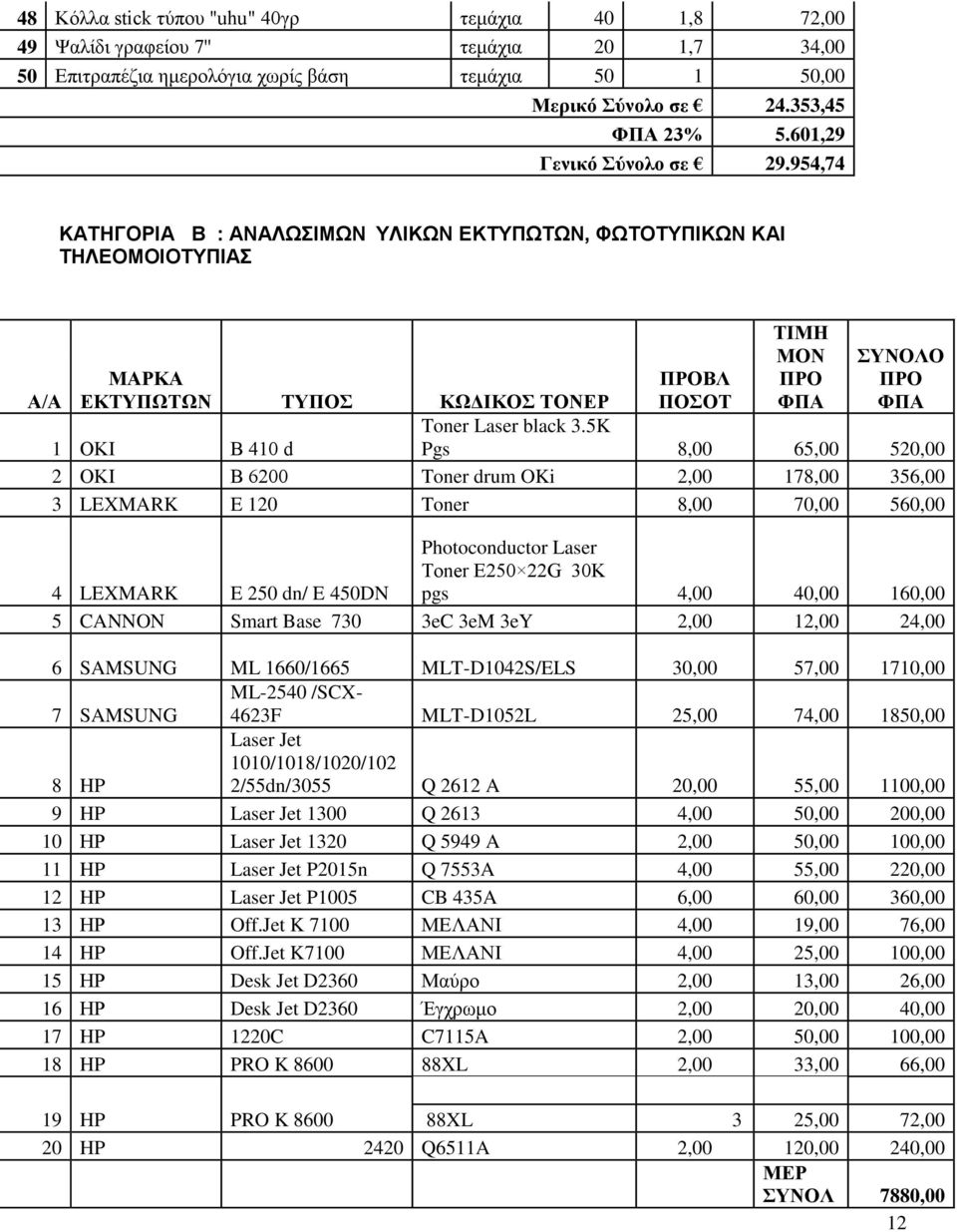 954,74 ΚΑΣΖΓΟΡΗΑ Β : ΑΝΑΛΩΗΜΩΝ ΤΛΗΚΩΝ ΔΚΣΤΠΩΣΩΝ, ΦΩΣΟΣΤΠΗΚΩΝ ΚΑΗ ΣΖΛΔΟΜΟΗΟΣΤΠΗΑ Α/Α ΜΑΡΚΑ ΔΚΣΤΠΩΣΩΝ ΣΤΠΟ ΚΩΓΙΚΟ ΣΟΝΔΡ ΠΡΟΒΛ ΠΟΟΣ ΣΙΜΗ ΜΟΝ ΠΡΟ ΦΠΑ ΤΝΟΛΟ ΠΡΟ ΦΠΑ Toner Laser black 3.