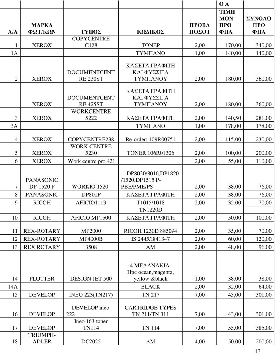 178,00 4 XEROX COPYCENTRE238 Re-order: 109R00751 2,00 115,00 230,00 5 XEROX WORK CENTRE 5230 TONER 106R01306 2,00 100,00 200,00 6 XEROX Work centre pro 421 2,00 55,00 110,00 7 PANASONIC DP-1520 P