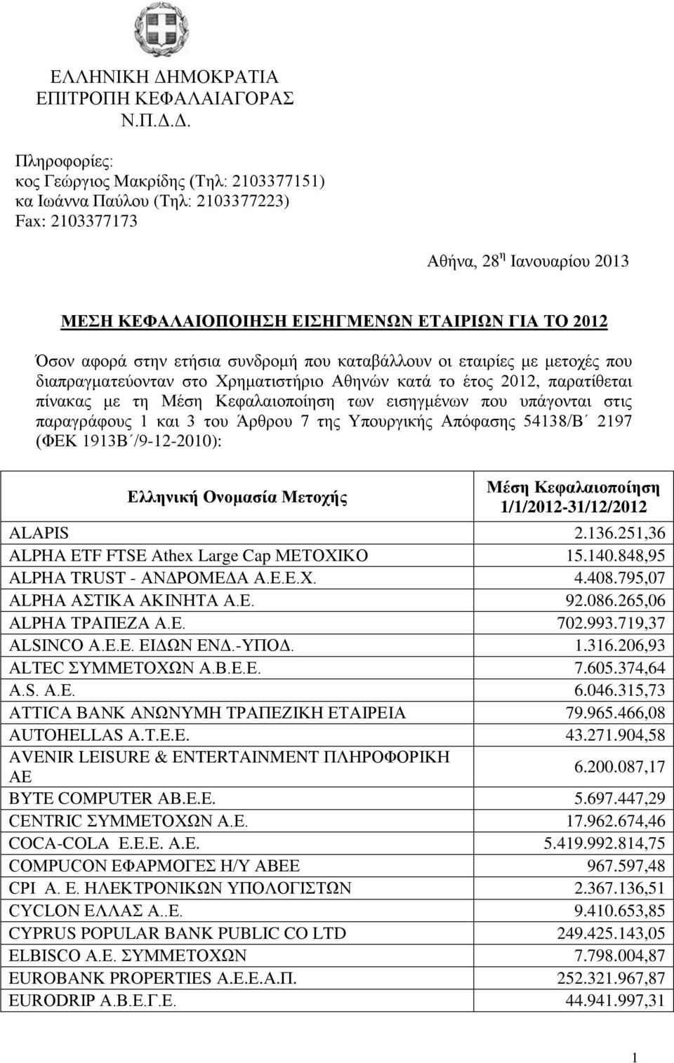 Δ. Πληροφορίες: κος Γεώργιος Μακρίδης (Τηλ: 2103377151) κα Ιωάννα Παύλου (Τηλ: 2103377223) Fax: 2103377173 Αθήνα, 28 η Ιανουαρίου 2013 ΜΕΣΗ ΚΕΦΑΛΑΙΟΠΟΙΗΣΗ ΕΙΣΗΓΜΕΝΩΝ ΕΤΑΙΡΙΩΝ ΓΙΑ ΤΟ 2012 Όσον αφορά