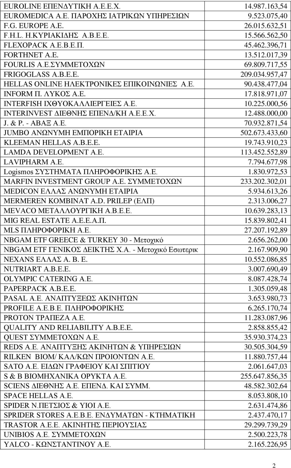 971,07 INTERFISH ΙΧΘΥΟΚΑΛΛΙΕΡΓΕΙΕΣ Α.Ε. 10.225.000,56 INTERINVEST ΔΙΕΘΝΗΣ ΕΠΕΝΔ/ΚΗ Α.Ε.Ε.Χ. 12.488.000,00 J. & P. - ΑΒΑΞ Α.Ε. 70.932.871,54 JUMBO ΑΝΩΝΥΜΗ ΕΜΠΟΡΙΚΗ ΕΤΑΙΡΙΑ 502.673.