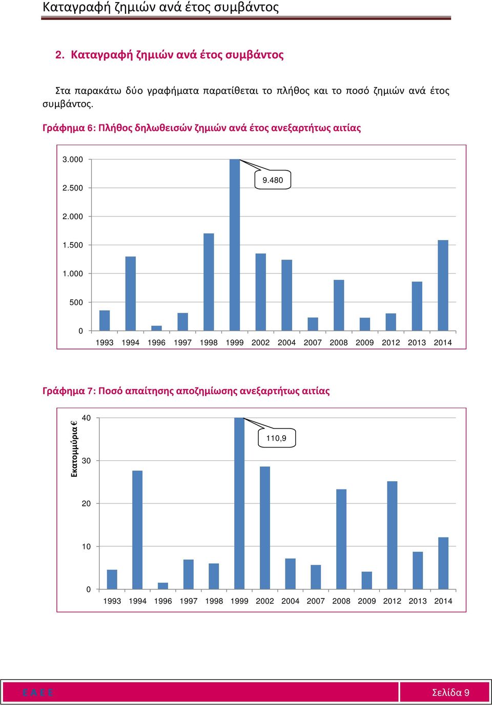 συμβάντος. Γράφημα 6: Πλήθος δηλωθεισών ζημιών ανά έτος ανεξαρτήτως αιτίας 3. 2.5 9.48 2. 1.5 1.