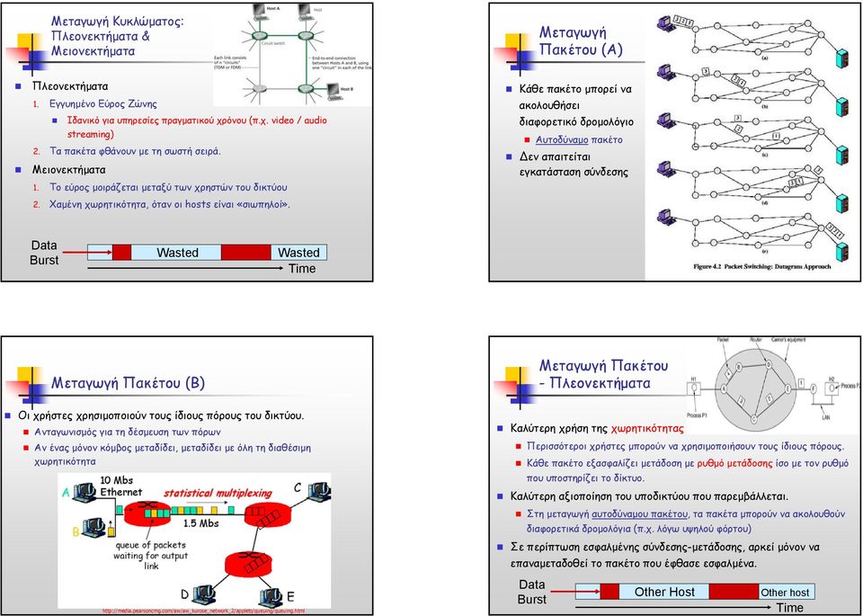 Κάθε πακέτο µπορεί να ακολουθήσει διαφορετικό δροµολόγιο Αυτοδύναµο πακέτο εν απαιτείται εγκατάσταση σύνδεσης Data Burst Wasted Wasted Time Μεταγωγή Πακέτου (Β) Μεταγωγή Πακέτου - Πλεονεκτήµατα Οι