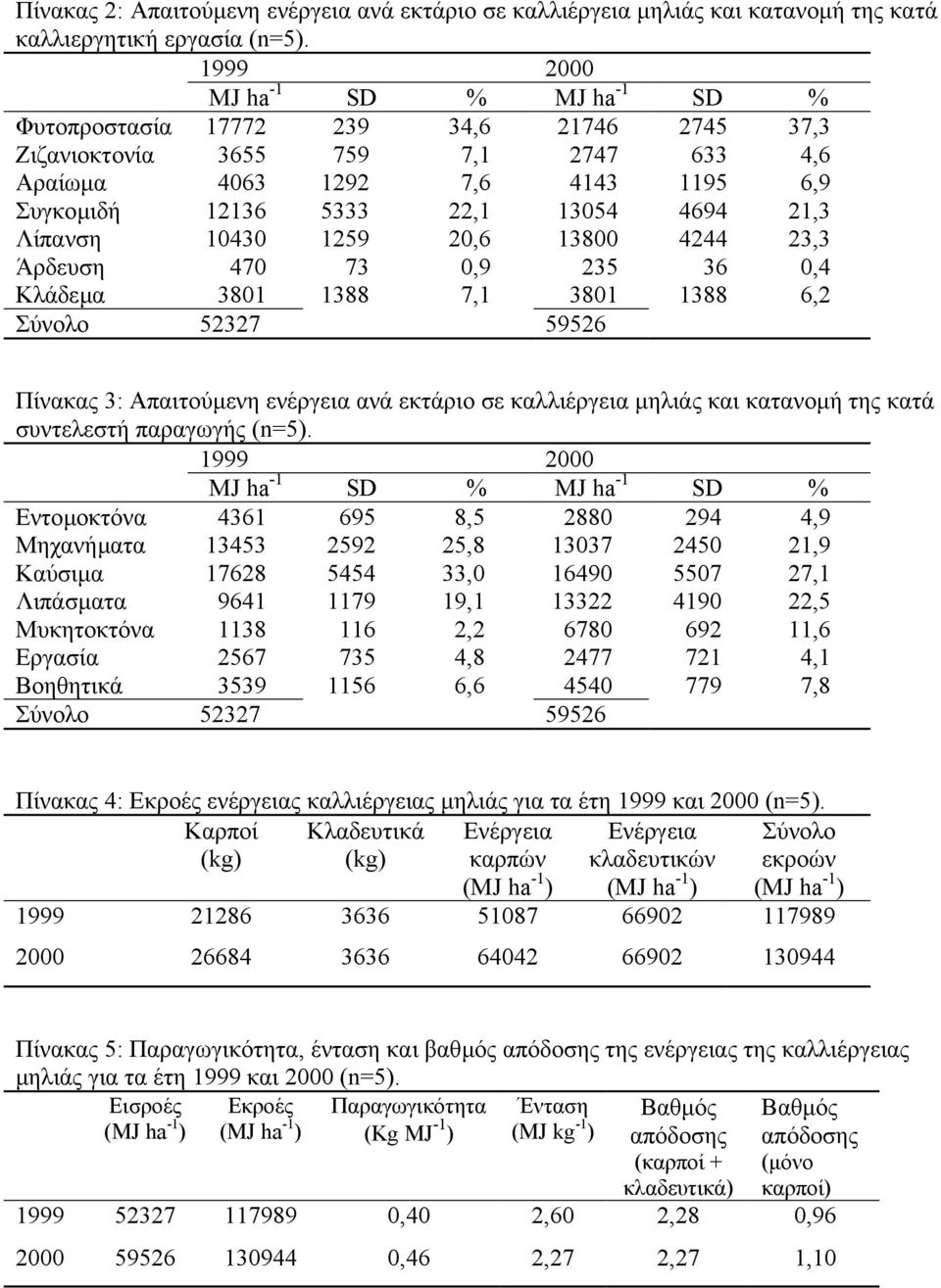 21,3 Λίπανση 10430 1259 20,6 13800 4244 23,3 Άρδευση 470 73 0,9 235 36 0,4 Κλάδεµα 3801 1388 7,1 3801 1388 6,2 Σύνολο 52327 59526 Πίνακας 3: Απαιτούµενη ενέργεια ανά εκτάριο σε καλλιέργεια µηλιάς και