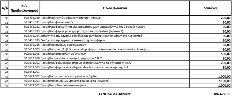 6495.016 Προμήθεια πινάκων ανακοινώσεων 50,00 37 50.6613.003 Προμήθεια ενός (1) βιβλίου με πληροφορίες οδικού δικτύου λεκανοπεδίου Αττικής 50,00 38 50.6613.005 Προμήθεια αυτοκόλλητων εντύπων 500,00 39 50.