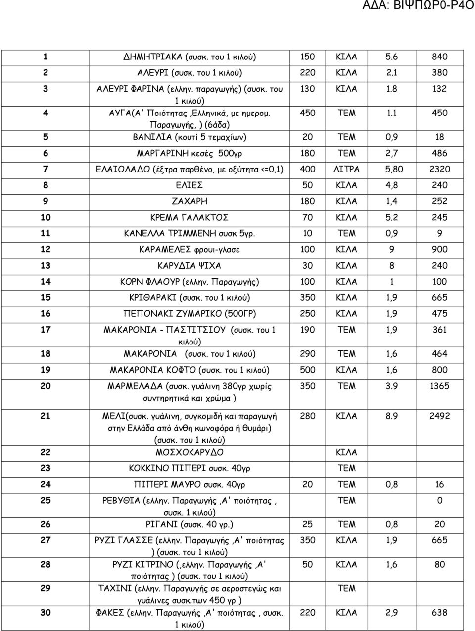 1 450 Παραγωγής, ) (6άδα) 5 ΒΑΝΙΛΙΑ (κουτί 5 τεµαχίων) 20 ΤΕΜ 0,9 18 6 ΜΑΡΓΑΡΙΝΗ κεσές 500γρ 180 ΤΕΜ 2,7 486 7 ΕΛΑΙΟΛΑΔΟ (έξτρα παρθένο, µε οξύτητα <=0,1) 400 ΛΙΤΡΑ 5,80 2320 8 ΕΛΙΕΣ 50 ΚΙΛΑ 4,8 240