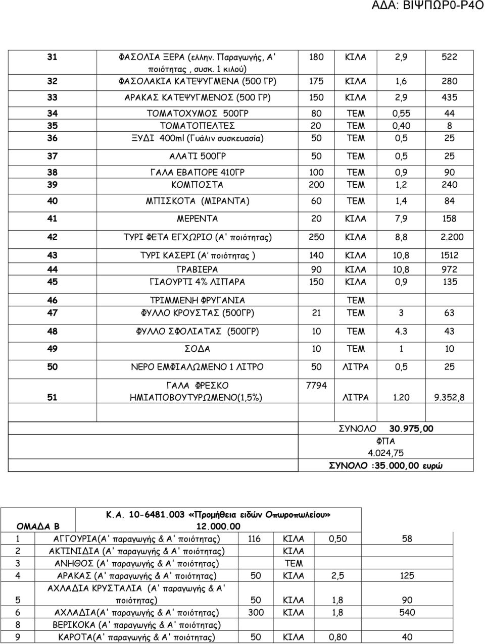 συσκευασία) 50 ΤΕΜ 0,5 25 37 ΑΛΑΤΙ 500ΓΡ 50 ΤΕΜ 0,5 25 38 ΓΑΛΑ ΕΒΑΠΟΡΕ 410ΓΡ 100 ΤΕΜ 0,9 90 39 ΚΟΜΠΟΣΤΑ 200 ΤΕΜ 1,2 240 40 ΜΠΙΣΚΟΤΑ (ΜΙΡΑΝΤΑ) 60 ΤΕΜ 1,4 84 41 ΜΕΡΕΝΤΑ 20 ΚΙΛΑ 7,9 158 42 ΤΥΡΙ ΦΕΤΑ