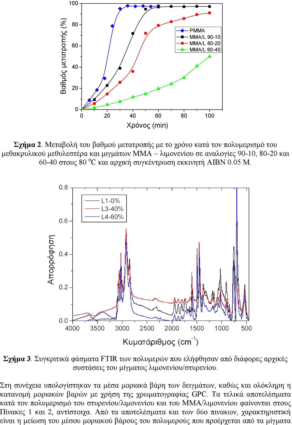 εκκινητή ΑΙΒΝ 0.05 Μ. Σχήµα 3. Συγκριτικά φάσµατα FTIR των πολυµερών που ελήφθησαν από διάφορες αρχικές συστάσεις του µίγµατος λιµονενίου/στυρενίου.