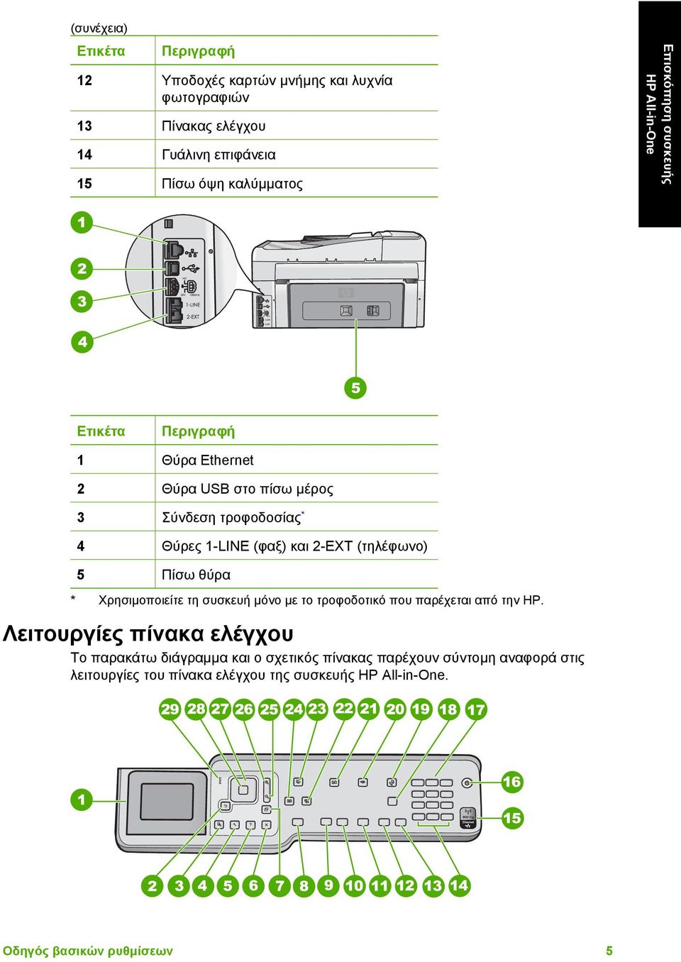 2-EXT (τηλέφωνο) 5 Πίσω θύρα * Χρησιµοποιείτε τη συσκευή µόνο µε το τροφοδοτικό που παρέχεται από την HP.