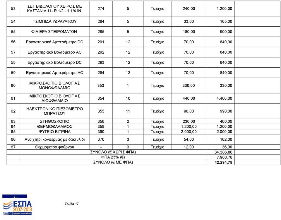 292 12 Τεμάχιο 70,00 840,00 58 Εργαστηριακό Bολτόμετρο DC 293 12 Τεμάχιο 70,00 840,00 59 Εργαστηριακό Αμπερόμετρο AC 294 12 Τεμάχιο 70,00 840,00 60 61 62 ΜΙΚΡΟΣΚΟΠΙΟ ΒΙΟΛΟΓΙΑΣ ΜΟΝΟΦΘΑΛΜΙΟ ΜΙΚΡΟΣΚΟΠΙΟ