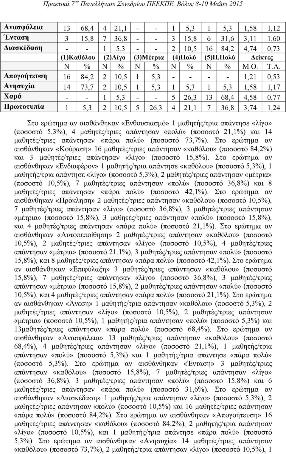 Απογοήτευση 16 84,2 2 10,5 1 5,3 - - - - 1,21 0,53 Ανησυχία 14 73,7 2 10,5 1 5,3 1 5,3 1 5,3 1,58 1,17 Χαρά - - 1 5,3 - - 5 26,3 13 68,4 4,58 0,77 Πρωτοτυπία 1 5,3 2 10,5 5 26,3 4 21,1 7 36,8 3,74