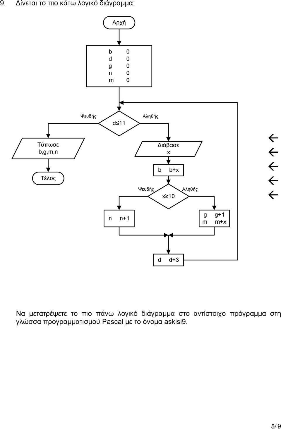 n+1 g g+1 m m+x d d+3 Να μετατρέψετε το πιο πάνω λογικό διάγραμμα στο