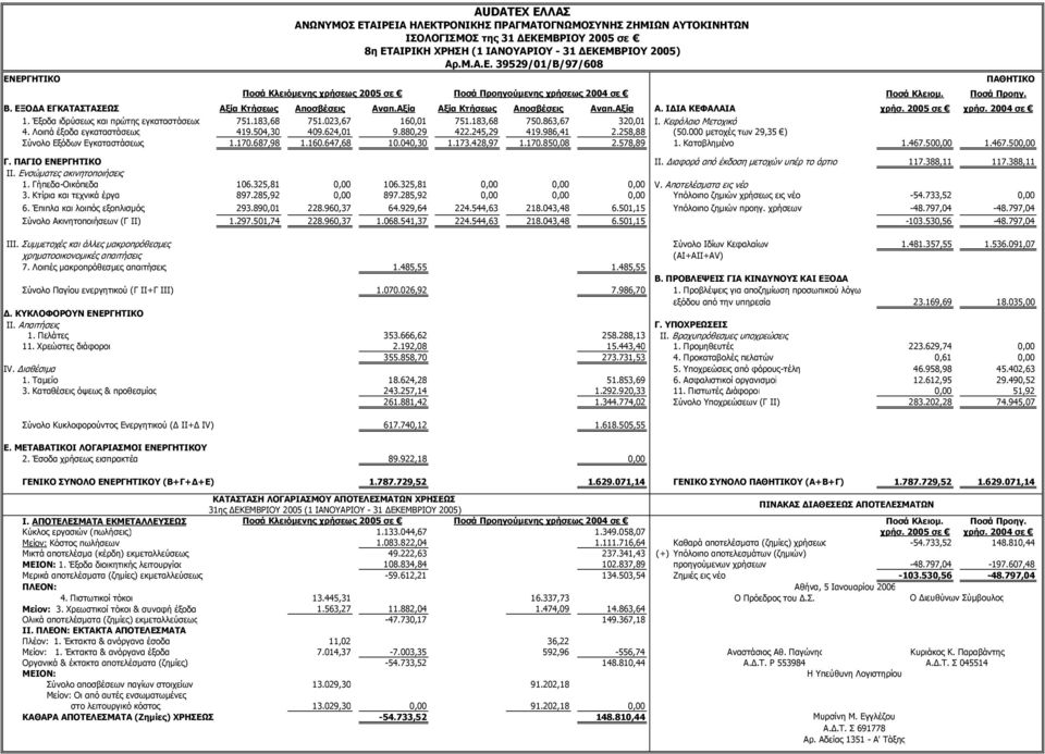 Έξοδα ιδρύσεως και πρώτης εγκαταστάσεως 751.183,68 751.023,67 160,01 751.183,68 750.863,67 320,01 Ι. Κεφάλαιο Μετοχικό 4. Λοιπά έξοδα εγκαταστάσεως 419.504,30 409.624,01 9.880,29 422.245,29 419.