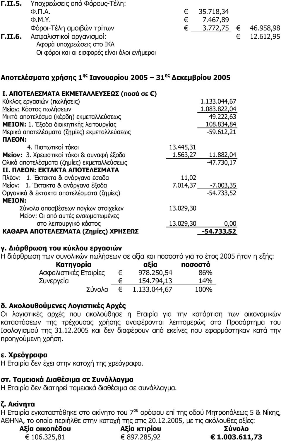 ΑΠΟΤΕΛΕΣΜΑΤΑ ΕΚΜΕΤΑΛΛΕΥΣΕΩΣ (ποσά σε ) Κύκλος εργασιών (πωλήσεις) 1.133.044,67 Μείον: Κόστος πωλήσεων 1.083.822,04 Μικτά αποτελέσµα (κέρδη) εκµεταλλεύσεως 49.222,63 ΜΕΙΟΝ: 1.