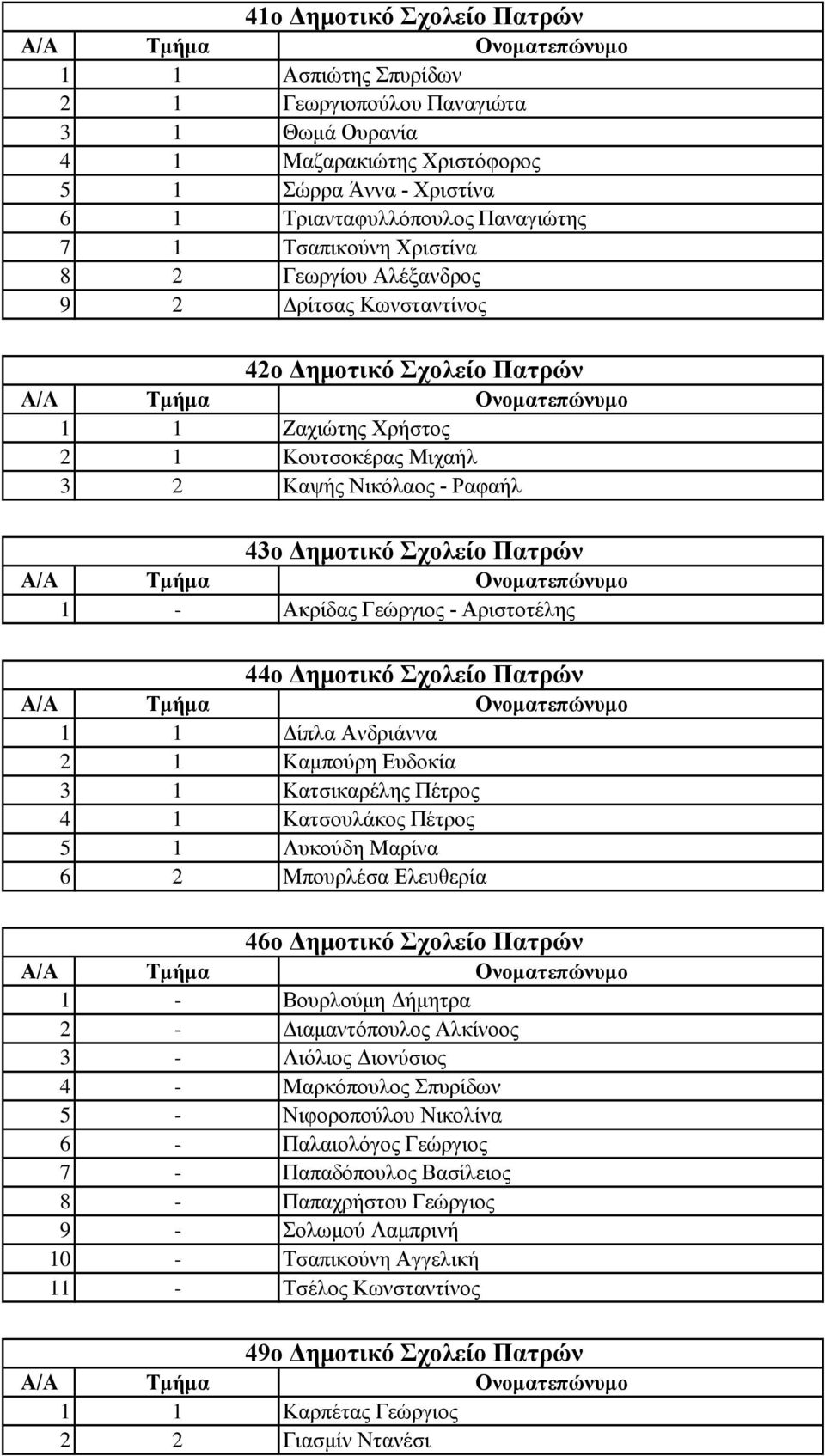 Γεώργιος - Αριστοτέλης 44ο Δημοτικό Σχολείο Πατρών 1 1 Δίπλα Ανδριάννα 2 1 Καμπούρη Ευδοκία 3 1 Κατσικαρέλης Πέτρος 4 1 Κατσουλάκος Πέτρος 5 1 Λυκούδη Μαρίνα 6 2 Μπουρλέσα Ελευθερία 46ο Δημοτικό