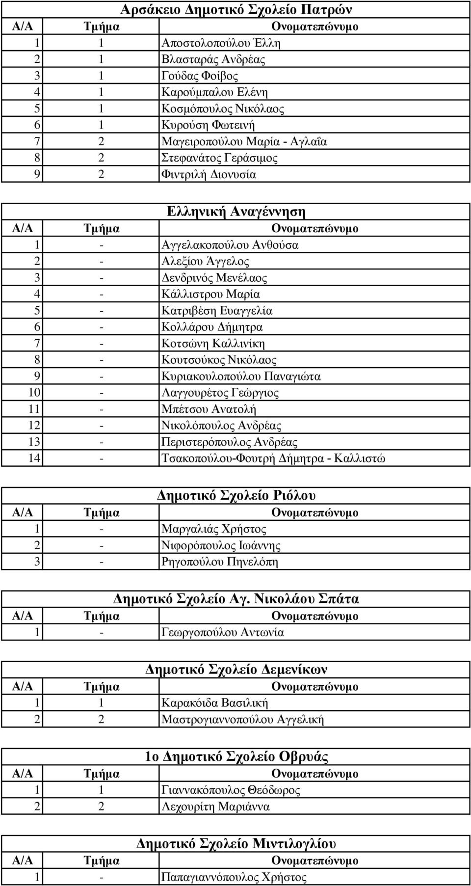 Δήμητρα 7 - Κοτσώνη Καλλινίκη 8 - Κουτσούκος Νικόλαος 9 - Κυριακουλοπούλου Παναγιώτα 10 - Λαγγουρέτος Γεώργιος 11 - Μπέτσου Ανατολή 12 - Νικολόπουλος Ανδρέας 13 - Περιστερόπουλος Ανδρέας 14 -