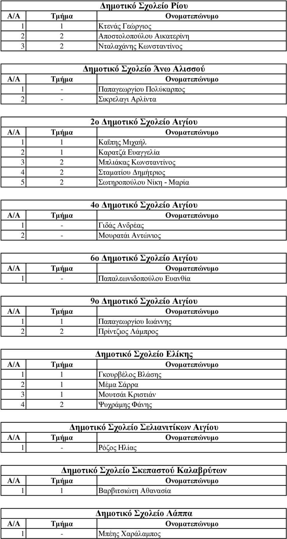 Αντώνιος 6ο Δημοτικό Σχολείο Αιγίου 1 - Παπαλεωνιδοπούλου Ευανθία 9ο Δημοτικό Σχολείο Αιγίου 1 1 Παπαγεωργίου Ιωάννης 2 2 Πρίντζιος Λάμπρος Δημοτικό Σχολείο Ελίκης 1 1 Γκουρβέλος Βλάσης 2 1 Μέμα
