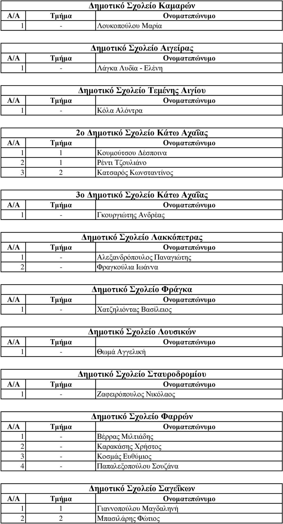 2 - Φραγκούλια Ιωάννα Δημοτικό Σχολείο Φράγκα 1 - Χατζηλιόντας Βασίλειος Δημοτικό Σχολείο Λουσικών 1 - Θωμά Αγγελική Δημοτικό Σχολείο Σταυροδρομίου 1 - Ζαφειρόπουλος Νικόλαος
