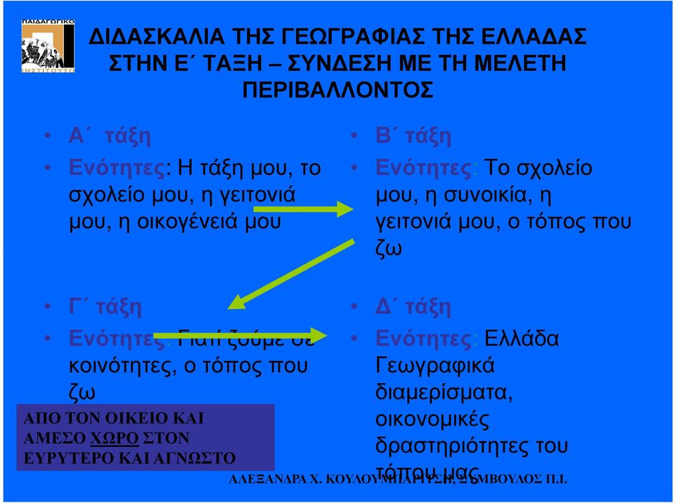 ζω Γ τάξη Ενότητες:Γιατί ζούµε σε κοινότητες, ο τόπος που ζω ΑΠΟ ΤΟΝ ΟΙΚΕΙΟ ΚΑΙ ΑΜΕΣΟ ΧΩΡΟΣΤΟΝ ΕΥΡΥΤΕΡΟ ΚΑΙ ΑΓΝΩΣΤΟ