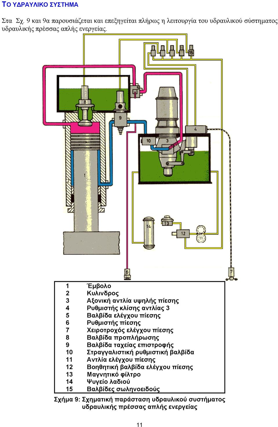 πίεσης 8 Βαλβίδα προπλήρωσης 9 Βαλβίδα ταχείας επιστροφής 10 Στραγγαλιστική ρυθµιστική βαλβίδα 11 Αντλία ελέγχου πίεσης 1 Βοηθητική βαλβίδα ελέγχου