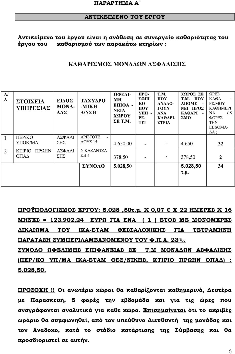 Μ. ΠΟΥ ΑΝΑΛΟ- ΓΟΥΝ ΑΝΑ ΚΑΘΑΡΙ- ΣΤΡΙΑ ΧΩΡΟΣ ΣΕ Τ.Μ. ΠΟΥ ΑΠΟΜΕ - ΝΕΙ ΠΡΟΣ ΚΑΘΑΡΙ - ΣΜΟ ΩΡΕΣ ΚΑΘΑ - ΡΙΣΜΟΥ ΚΑΘΗΜΕΡΙ ΝΑ ( 5 ΦΟΡΕΣ ΤΗΝ ΕΒΔΟΜΑ- ΔΑ ) 4.650,00 - - 4.650 32 378,50 - - 378,50 2 ΣΥΝΟΛΟ 5.