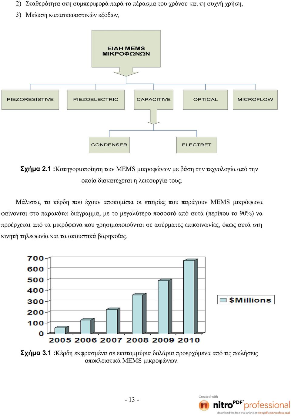 Μάλιστα, τα κέρδη που έχουν αποκομίσει οι εταιρίες που παράγουν MEMS μικρόφωνα φαίνονται στο παρακάτω διάγραμμα, με το μεγαλύτερο ποσοστό από αυτά (περίπου το