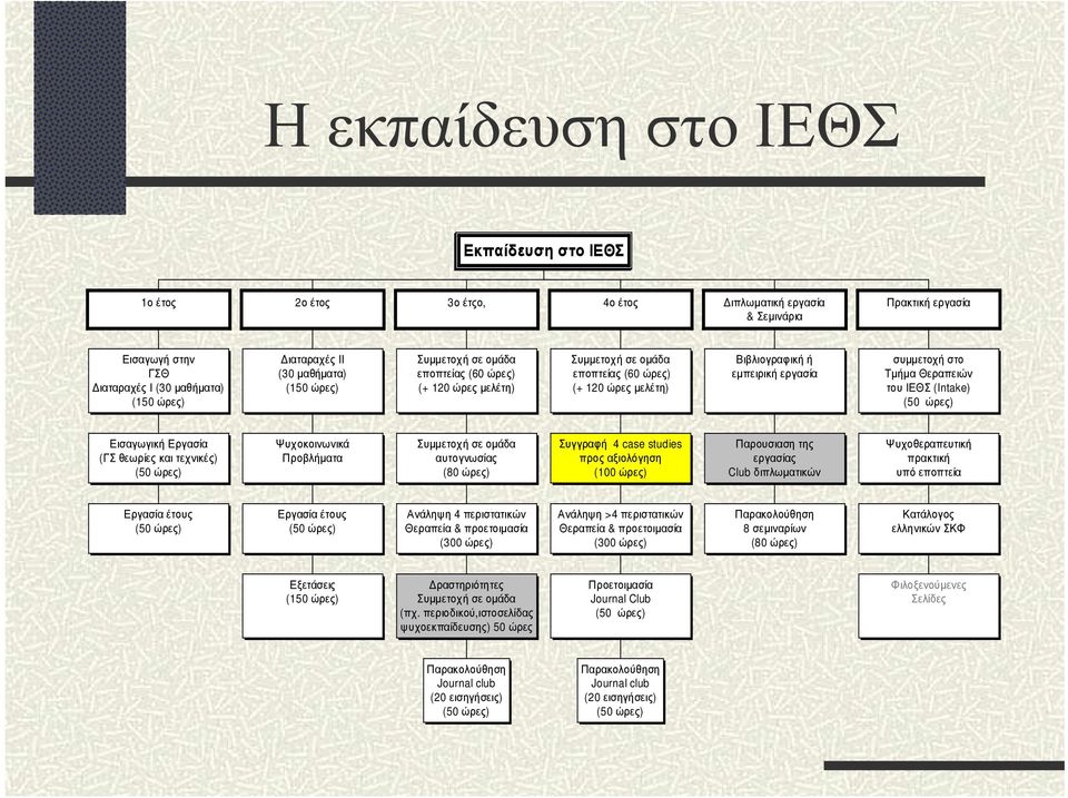 Θεραπειών του ΙΕΘΣ (Intake) (50 ώρες) Εισαγωγική Εργασία (ΓΣ θεωρίες και τεχνικές) (50 ώρες) Ψυχοκοινωνικά Προβλήµατα Συµµετοχή σε οµάδα αυτογνωσίας (80 ώρες) Συγγραφή 4 case studies προς αξιολόγηση