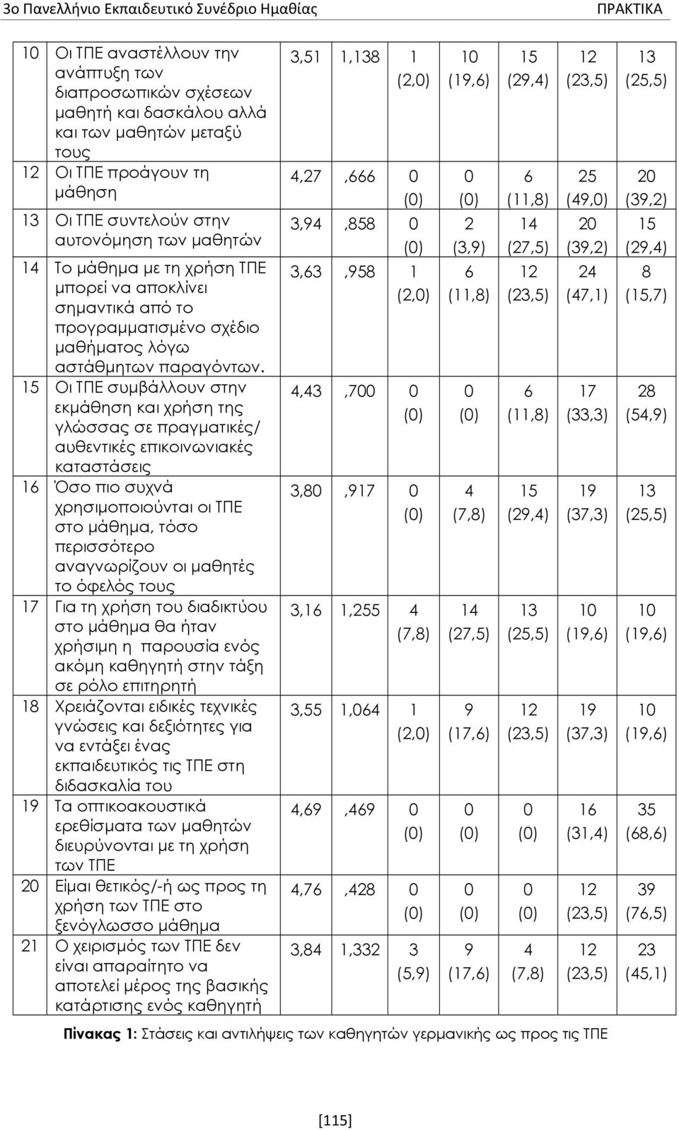 15 Οι ΤΠΕ συμβάλλουν στην εκμάθηση και χρήση της γλώσσας σε πραγματικές/ αυθεντικές επικοινωνιακές καταστάσεις 16 Όσο πιο συχνά χρησιμοποιούνται οι ΤΠΕ στο μάθημα, τόσο περισσότερο αναγνωρίζουν οι