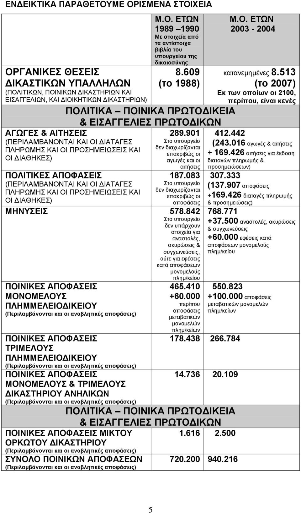 609 (το 988) ΠΟΛΙΤΙΚΑ ΠΟΙΝΙΚΑ ΠΡΩΤΟ ΙΚΕΙΑ & ΕΙΣΑΓΓΕΛΙΕΣ ΠΡΩΤΟ ΙΚΩΝ ΑΓΩΓΕΣ & ΑΙΤΗΣΕΙΣ (ΠΕΡΙΛΑΜΒΑΝΟΝΤΑΙ ΚΑΙ ΟΙ ΙΑΤΑΓΕΣ ΠΛΗΡΩΜΗΣ ΚΑΙ ΟΙ ΠΡΟΣΗΜΕΙΩΣΕΙΣ ΚΑΙ ΟΙ ΙΑΘΗΚΕΣ) ΠΟΛΙΤΙΚΕΣ ΑΠΟΦΑΣΕΙΣ (ΠΕΡΙΛΑΜΒΑΝΟΝΤΑΙ