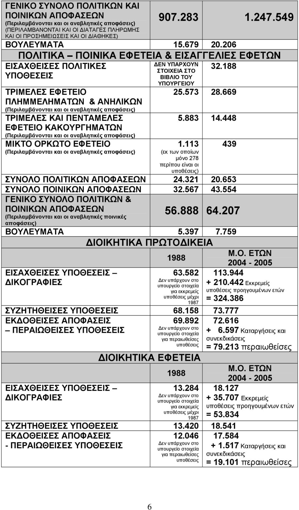 88 ΥΠΟΘΕΣΕΙΣ ΤΡΙΜΕΛΕΣ ΕΦΕΤΕΙΟ ΠΛΗΜΜΕΛΗΜΑΤΩΝ & ΑΝΗΛΙΚΩΝ (Περιλαµβάνονται και οι αναβλητικές αποφάσεις) ΤΡΙΜΕΛΕΣ ΚΑΙ ΠΕΝΤΑΜΕΛΕΣ ΕΦΕΤΕΙΟ ΚΑΚΟΥΡΓΗΜΑΤΩΝ (Περιλαµβάνονται και οι αναβλητικές αποφάσεις)