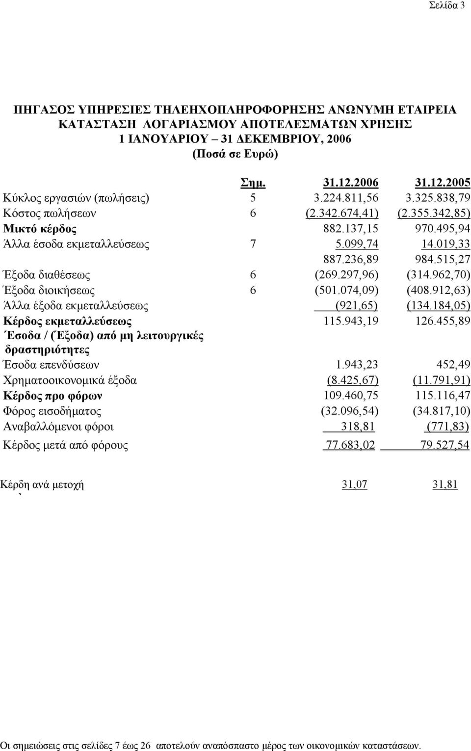 297,96) (314.962,70) Έξοδα διοικήσεως 6 (501.074,09) (408.912,63) Άλλα έξοδα εκμεταλλεύσεως (921,65) (134.184,05) Κέρδος εκμεταλλεύσεως 115.943,19 126.