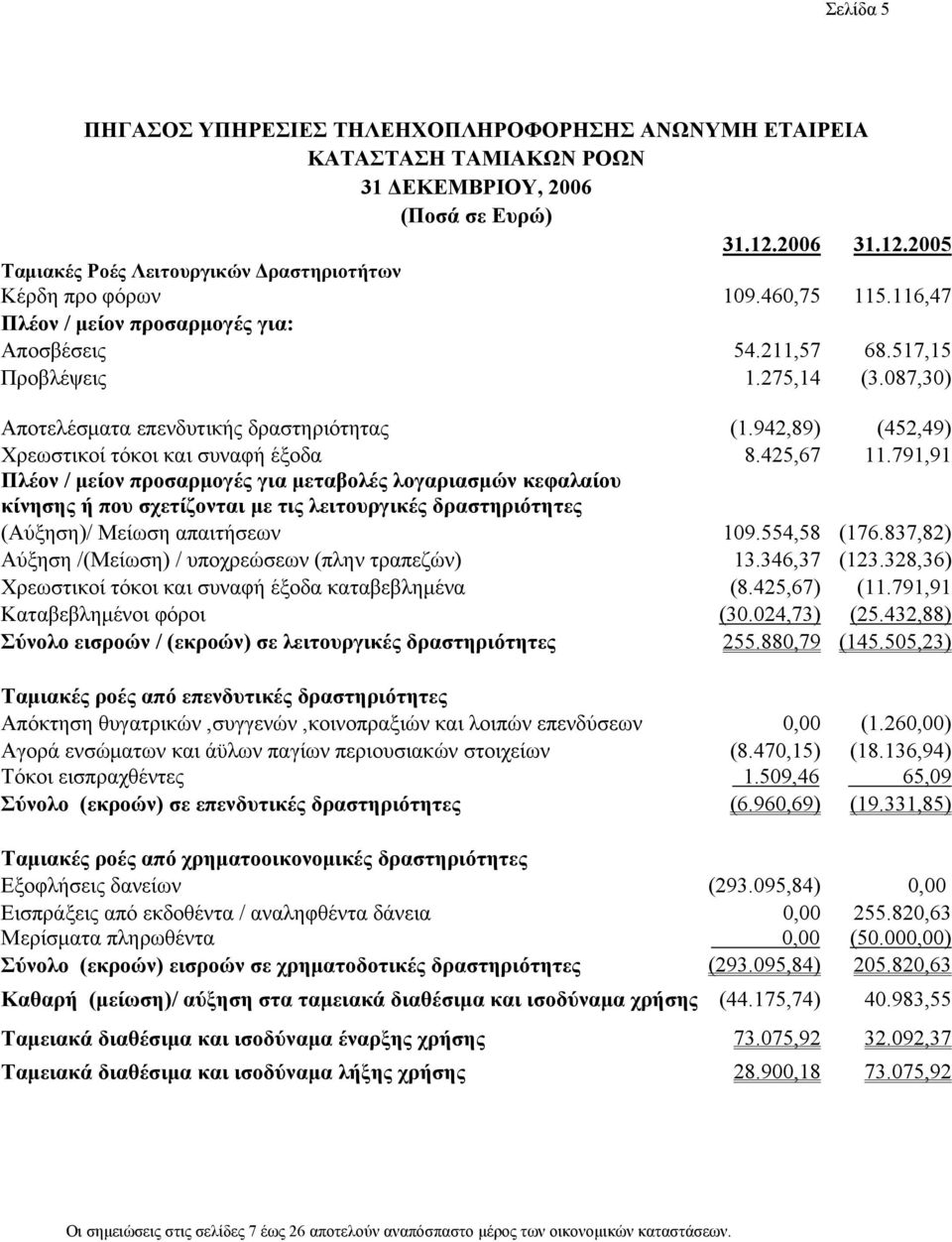 942,89) (452,49) Χρεωστικοί τόκοι και συναφή έξοδα 8.425,67 11.