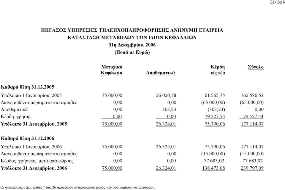 000,00) Αποθεματικά 0,00 303,23 (303,23) 0,00 Κέρδη χρήσης 0,00 0,00 79.527,54 79.527,54 Υπόλοιπο 31 Δεκεμβρίου, 2005 75.000,00 26.324,01 75.790,06 177.114,07 Καθαρά θέση 31.12.