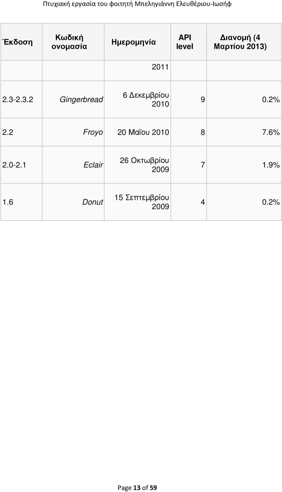 2% 2.2 Froyo 20 Μαΐου 2010 8 7.6% 2.0-2.