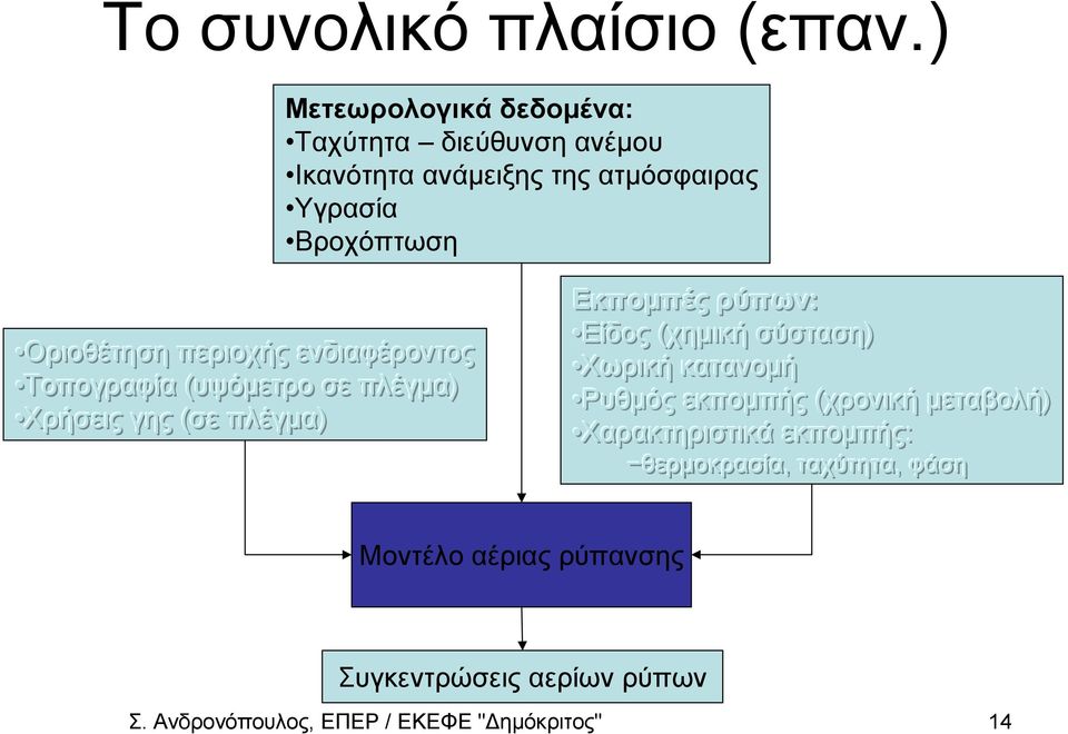 περιοχής ενδιαφέροντος Τοπογραφία (υψόµετρο ε πλέγµα) Χρήεις γης (ε πλέγµα) Εκποµπές ρύπων: Είδος (χηµική ύταη)