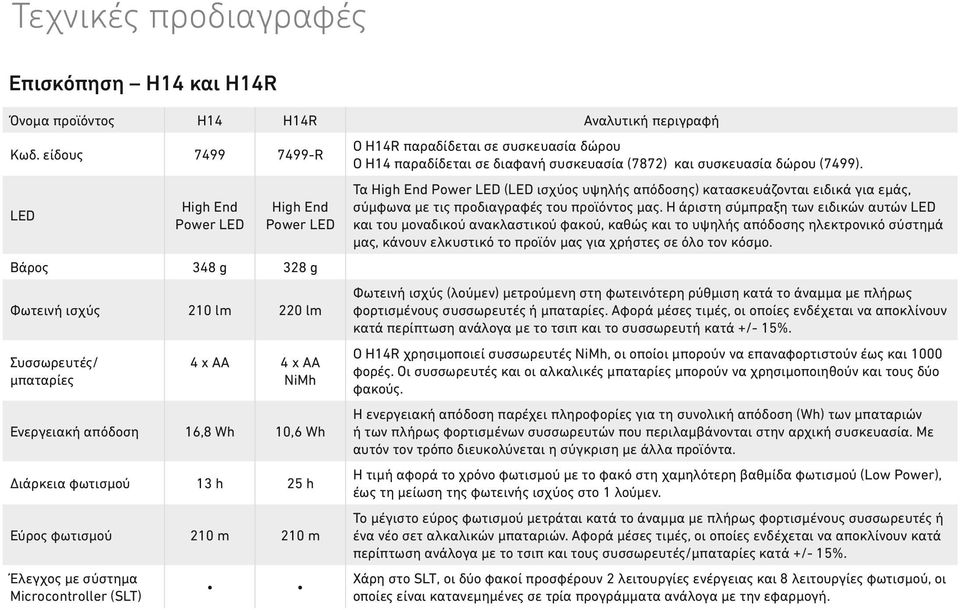 210 m 210 m Έλεγχος με σύστημα Microcontroller (SLT) Ο H14R παραδίδεται σε συσκευασία δώρου Ο H14 παραδίδεται σε διαφανή συσκευασία (7872) και συσκευασία δώρου (7499).