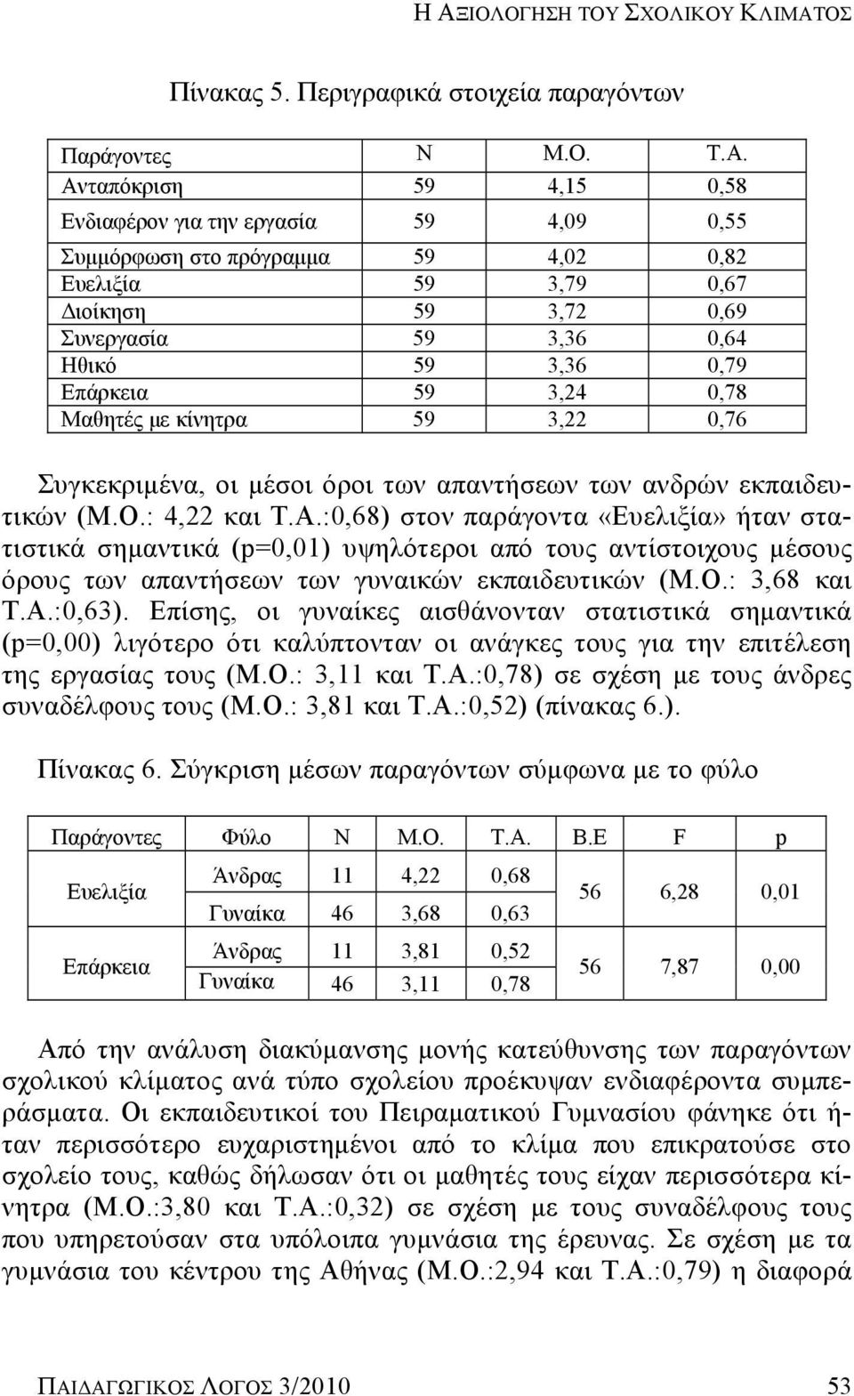 εκπαιδευτικών (Μ.Ο.: 4,22 και Τ.Α.:0,68) στον παράγοντα «Ευελιξία» ήταν στατιστικά σημαντικά (p=0,01) υψηλότεροι από τους αντίστοιχους μέσους όρους των απαντήσεων των γυναικών εκπαιδευτικών (Μ.Ο.: 3,68 και Τ.