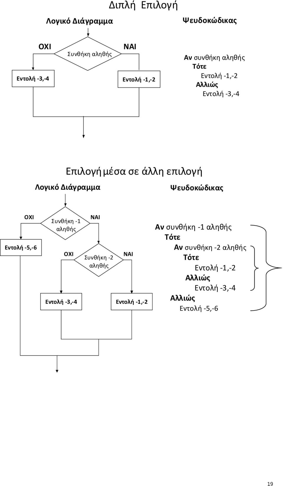 Ψευδοκώδικας ΟΧΙ Εντολή -5,-6 Συνθήκη -1 αληθής ΟΧΙ NAI Συνθήκη -2 αληθής NAI Εντολή -3,-4 Εντολή