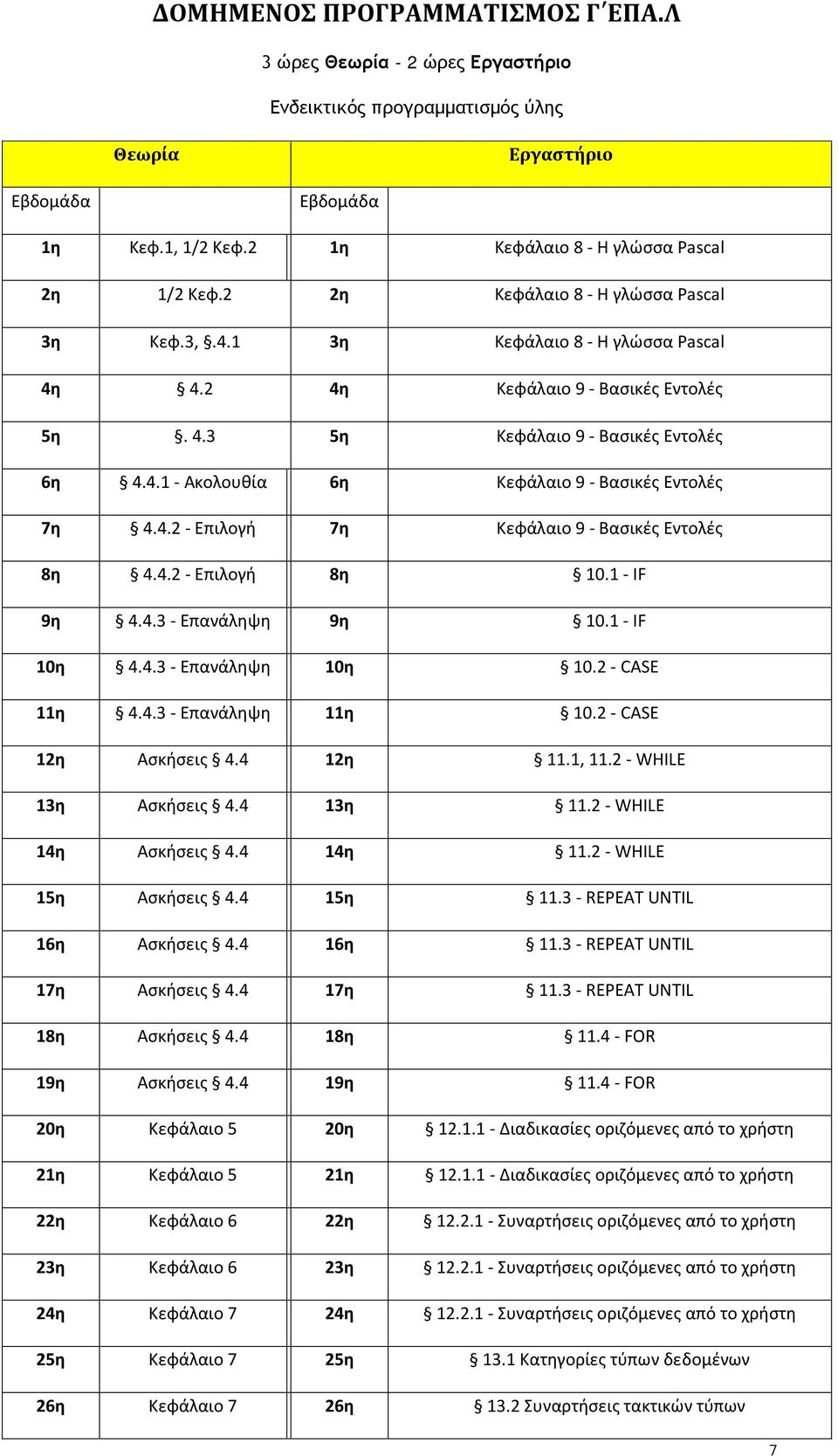 4.2 - Επιλογή 7η Κεφάλαιο 9 - Βασικές Εντολές 8η 4.4.2 - Επιλογή 8η 10.1 - IF 9η 4.4.3 - Επανάληψη 9η 10.1 - IF 10η 4.4.3 - Επανάληψη 10η 10.2 - CASE 11η 4.4.3 - Επανάληψη 11η 10.