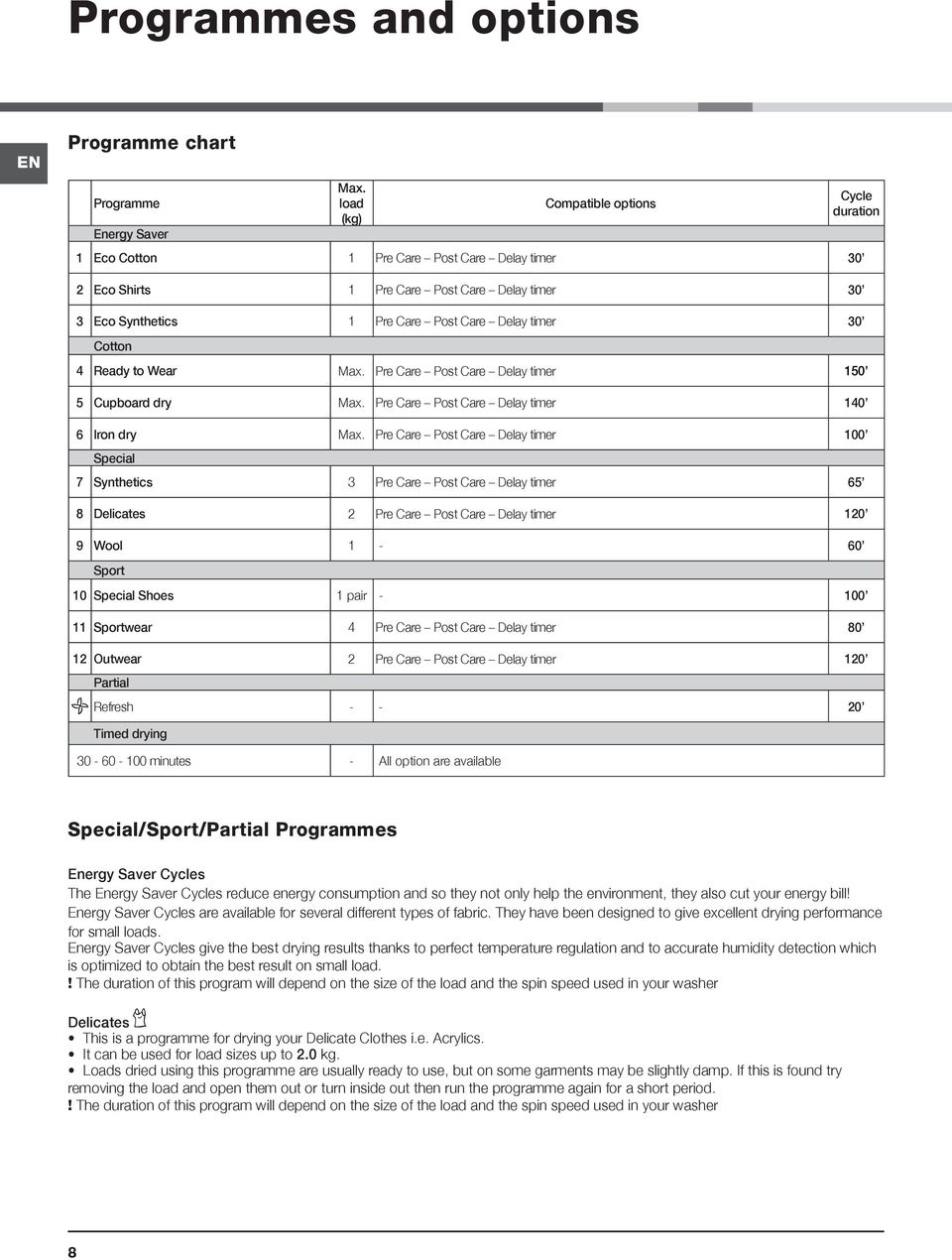 Cotton 4 Ready to Wear Max. Pre Care Post Care Delay timer 150 5 Cupboard dry Max. Pre Care Post Care Delay timer 140 6 Iron dry Max.
