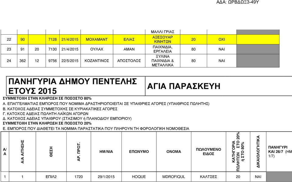 ΚΑΤΟΧΟΣ Α ΕΙΑΣ ΣΥΜΜΕΤΟΧΗΣ ΣΕ ΚΥΡΙΑΚΑΤΙΚΕΣ ΑΓΟΡΕΣ Γ. ΚΑΤΟΧΟΣ Α ΕΙΑΣ ΠΩΛΗΤΗ ΛΑΪΚΩΝ ΑΓΟΡΩΝ. ΚΑΤΟΧΟΣ Α ΕΙΑΣ ΥΠΑΙΘΡΟΥ (ΣΤΑΣΙΜΟΥ ή ΠΛΑΝΟ ΙΟΥ ΕΜΠΟΡΙΟΥ) ΣΥΜΜΕΤΟΧΗ ΣΤΗΝ ΚΛΗΡΩΣΗ ΣΕ ΠΟΣΟΣΤΟ 0% Ε.